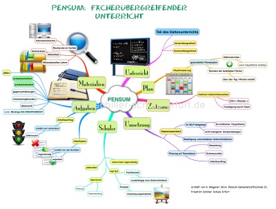 Mindmap Pensum Watermark